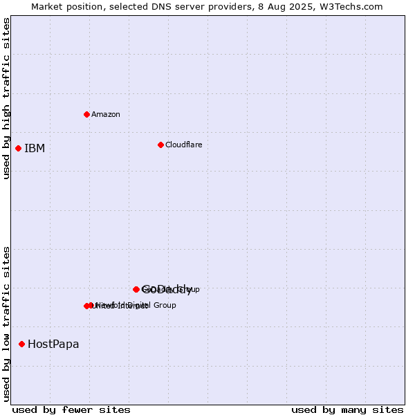 Market position of GoDaddy vs. HostPapa vs. IBM