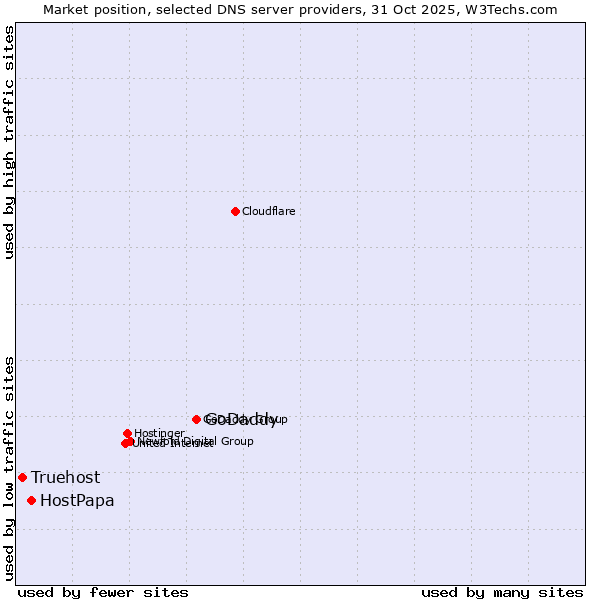 Market position of GoDaddy vs. HostPapa vs. Truehost