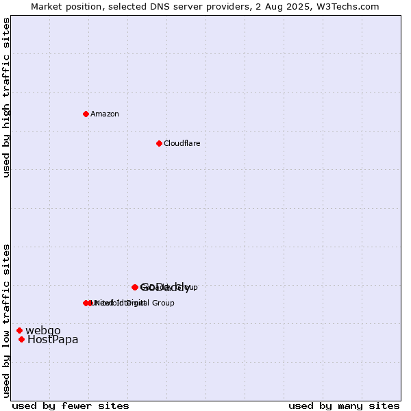 Market position of GoDaddy vs. HostPapa vs. webgo