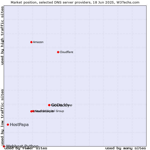 Market position of GoDaddy vs. HostPapa vs. Webhost Python