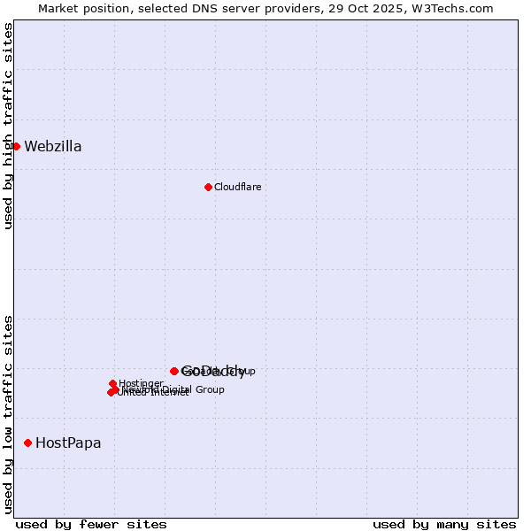 Market position of GoDaddy vs. HostPapa vs. Webzilla