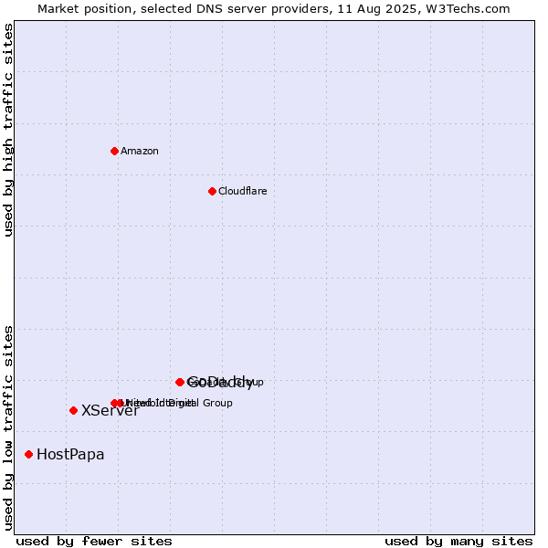 Market position of GoDaddy vs. XServer vs. HostPapa