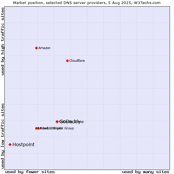 Market position of GoDaddy vs. Hostpoint