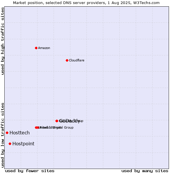 Market position of GoDaddy vs. Hostpoint vs. Hosttech