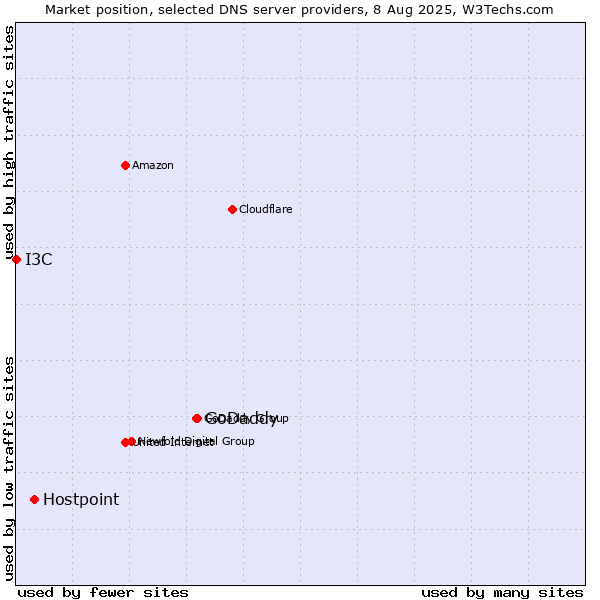 Market position of GoDaddy vs. Hostpoint vs. I3C