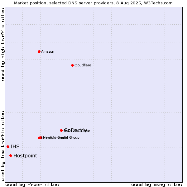 Market position of GoDaddy vs. Hostpoint vs. IHS