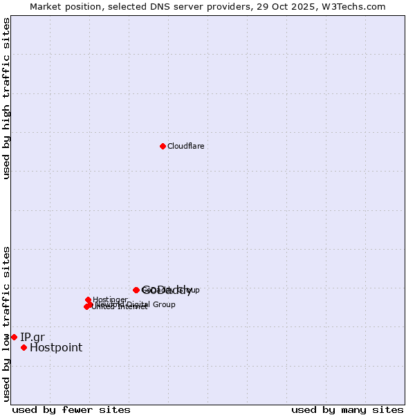 Market position of GoDaddy vs. Hostpoint vs. IP.gr