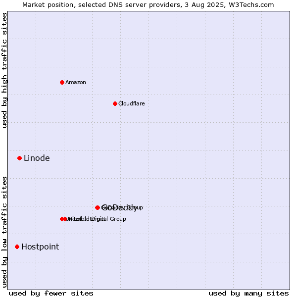 Market position of GoDaddy vs. Linode vs. Hostpoint