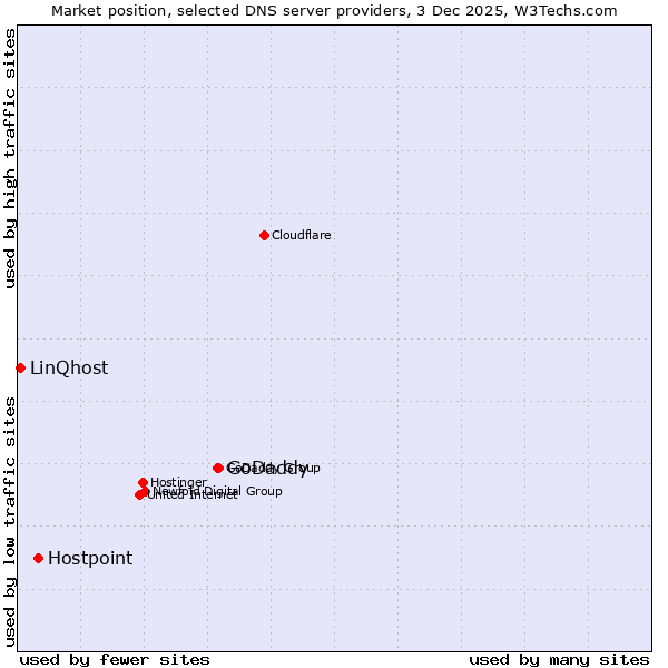 Market position of GoDaddy vs. Hostpoint vs. LinQhost