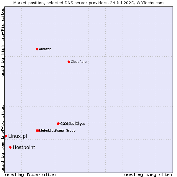 Market position of GoDaddy vs. Hostpoint vs. Linux.pl