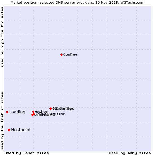 Market position of GoDaddy vs. Hostpoint vs. Loading
