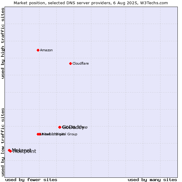 Market position of GoDaddy vs. Hostpoint vs. Metanet
