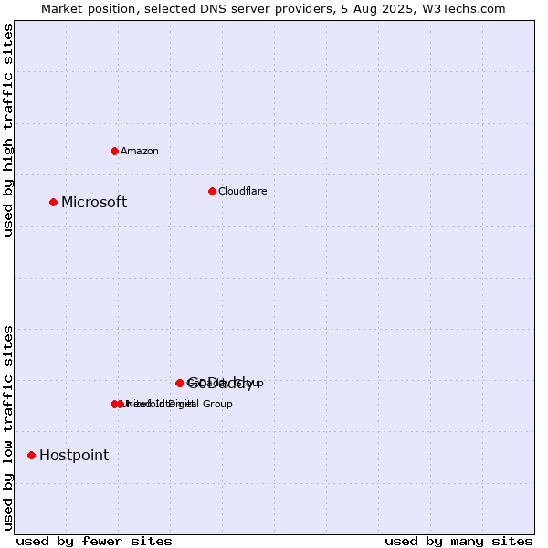 Market position of GoDaddy vs. Microsoft vs. Hostpoint