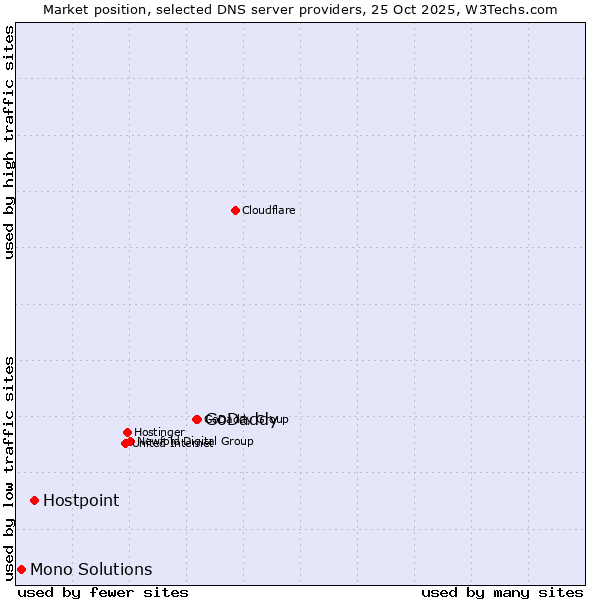 Market position of GoDaddy vs. Hostpoint vs. Mono Solutions