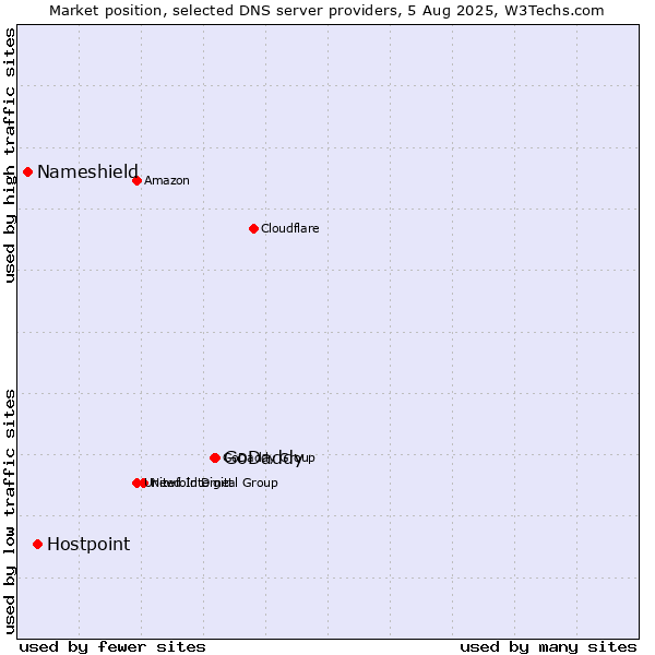 Market position of GoDaddy vs. Hostpoint vs. Nameshield
