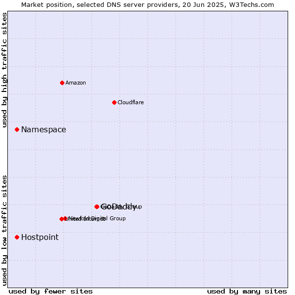 Market position of GoDaddy vs. Namespace vs. Hostpoint
