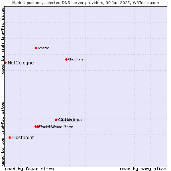 Market position of GoDaddy vs. Hostpoint vs. NetCologne