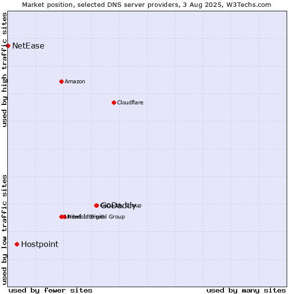 Market position of GoDaddy vs. Hostpoint vs. NetEase