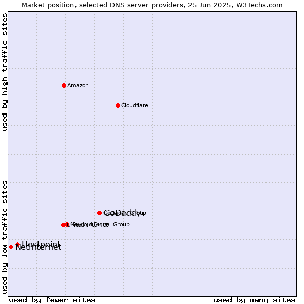 Market position of GoDaddy vs. Hostpoint vs. Netinternet