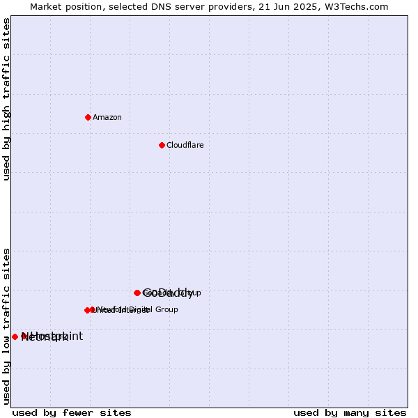Market position of GoDaddy vs. Hostpoint vs. Netmark
