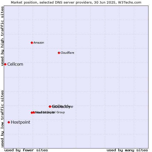 Market position of GoDaddy vs. Hostpoint vs. Cellcom