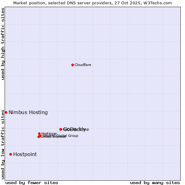 Market position of GoDaddy vs. Hostpoint vs. Nimbus Hosting
