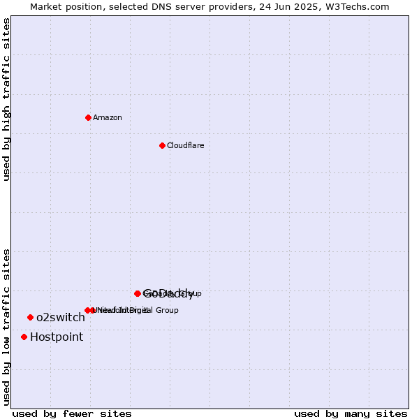 Market position of GoDaddy vs. o2switch vs. Hostpoint