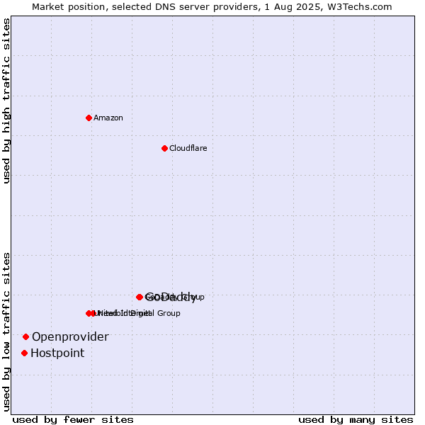 Market position of GoDaddy vs. Openprovider vs. Hostpoint
