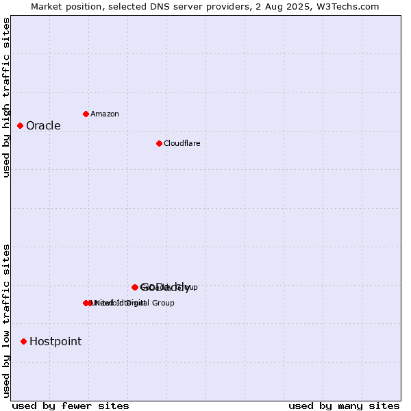 Market position of GoDaddy vs. Hostpoint vs. Oracle