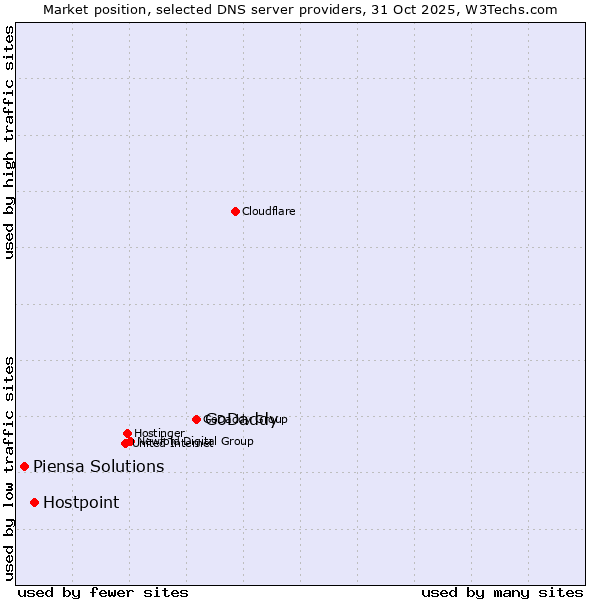 Market position of GoDaddy vs. Hostpoint vs. Piensa Solutions