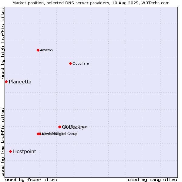 Market position of GoDaddy vs. Hostpoint vs. Planeetta