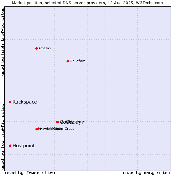 Market position of GoDaddy vs. Rackspace vs. Hostpoint