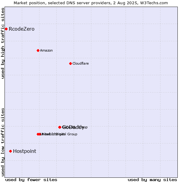 Market position of GoDaddy vs. Hostpoint vs. RcodeZero