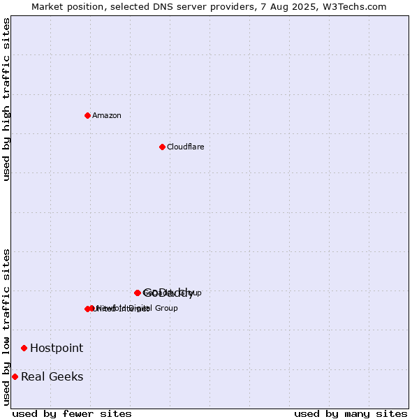 Market position of GoDaddy vs. Hostpoint vs. Real Geeks