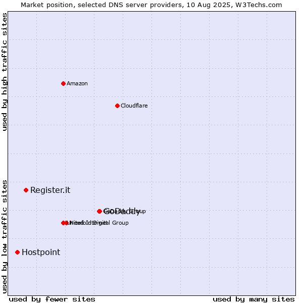 Market position of GoDaddy vs. Register.it vs. Hostpoint