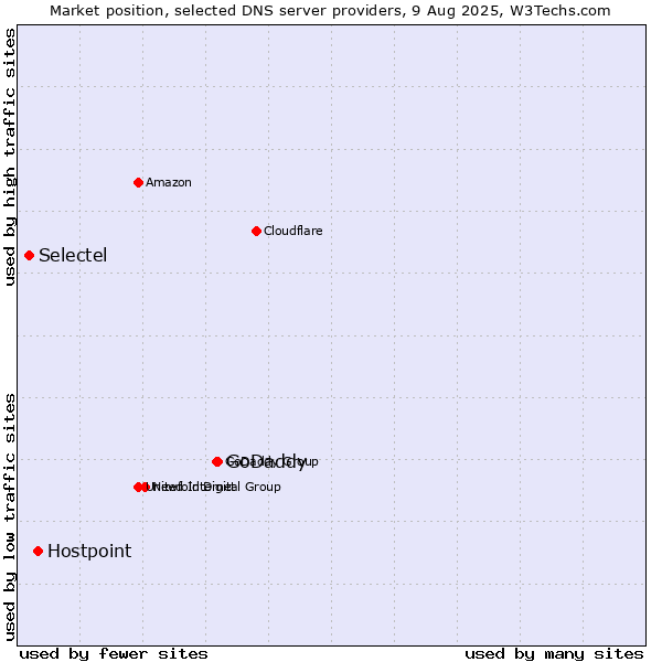 Market position of GoDaddy vs. Hostpoint vs. Selectel