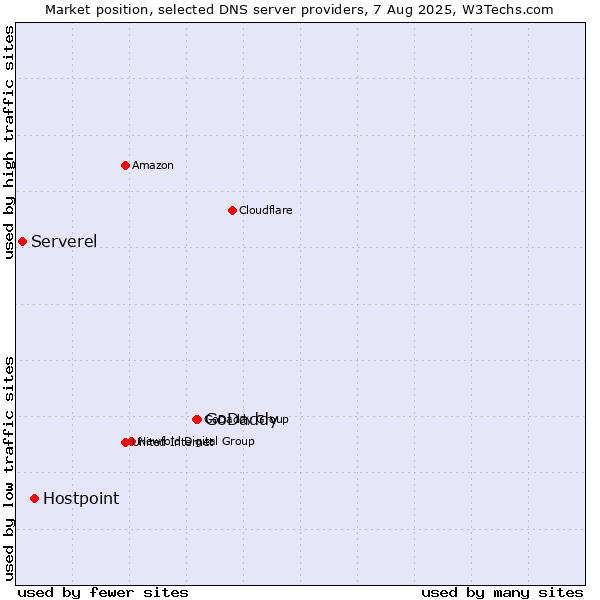Market position of GoDaddy vs. Hostpoint vs. Serverel
