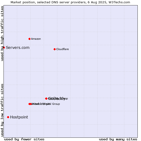 Market position of GoDaddy vs. Hostpoint vs. Servers.com
