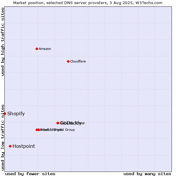 Market position of GoDaddy vs. Hostpoint vs. Shopify