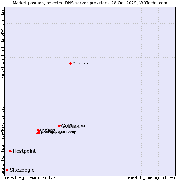 Market position of GoDaddy vs. Hostpoint vs. Sitezoogle