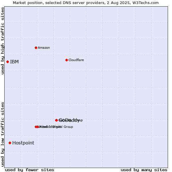 Market position of GoDaddy vs. Hostpoint vs. IBM