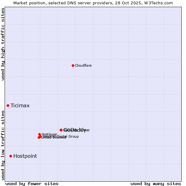 Market position of GoDaddy vs. Hostpoint vs. Ticimax