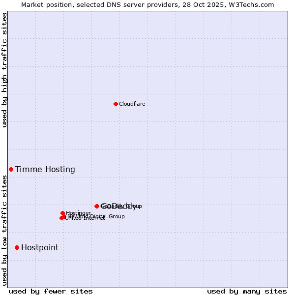 Market position of GoDaddy vs. Hostpoint vs. Timme Hosting