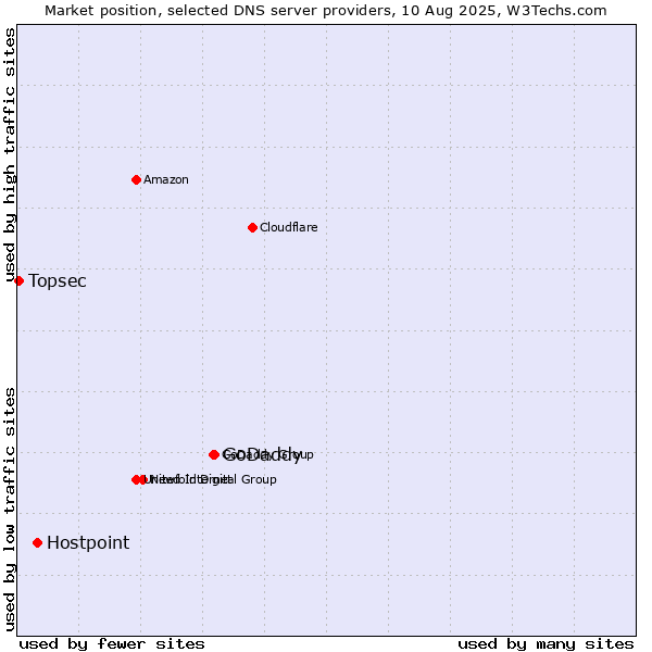 Market position of GoDaddy vs. Hostpoint vs. Topsec