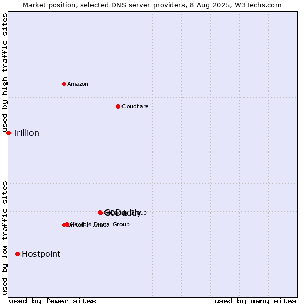 Market position of GoDaddy vs. Hostpoint vs. Trillion