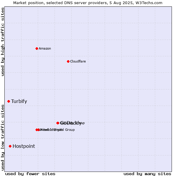 Market position of GoDaddy vs. Hostpoint vs. Turbify