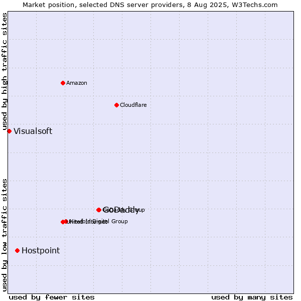 Market position of GoDaddy vs. Hostpoint vs. Visualsoft