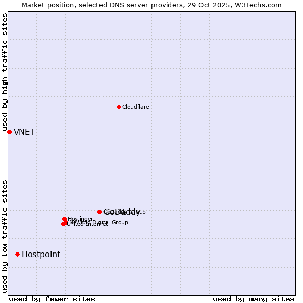 Market position of GoDaddy vs. Hostpoint vs. VNET