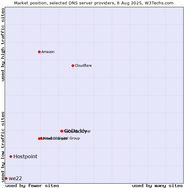 Market position of GoDaddy vs. Hostpoint vs. we22