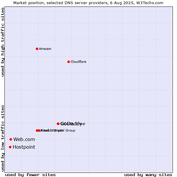 Market position of GoDaddy vs. Web.com vs. Hostpoint